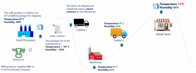 Dynamics 365 Supply Chain Management – Elation LLC